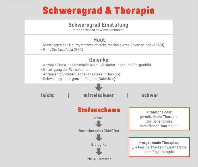 Psoriasis: Psoriasis-Arthritis Therapien Psoriasis-Arthritis-Therapie: NSAR, Basistherapien, Biologika und PDE4-Hemmer