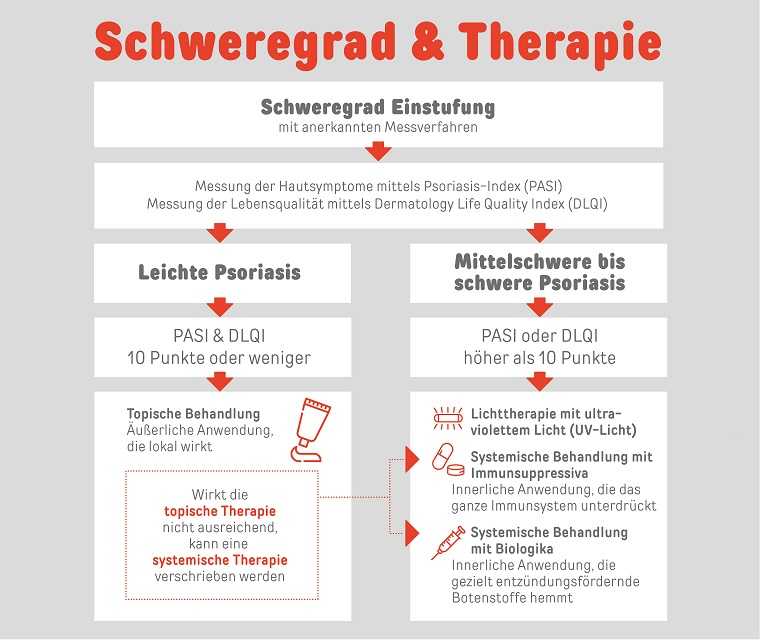 psoriasis behandlung